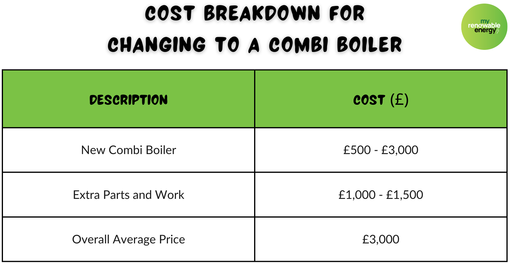 Cost Breakdown for Changing to a Combi Boiler