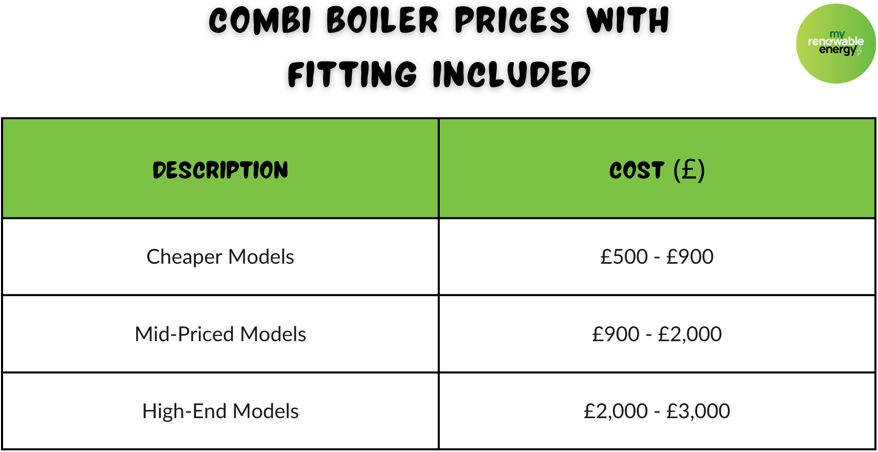 Combi Boiler Prices with Fitting Included