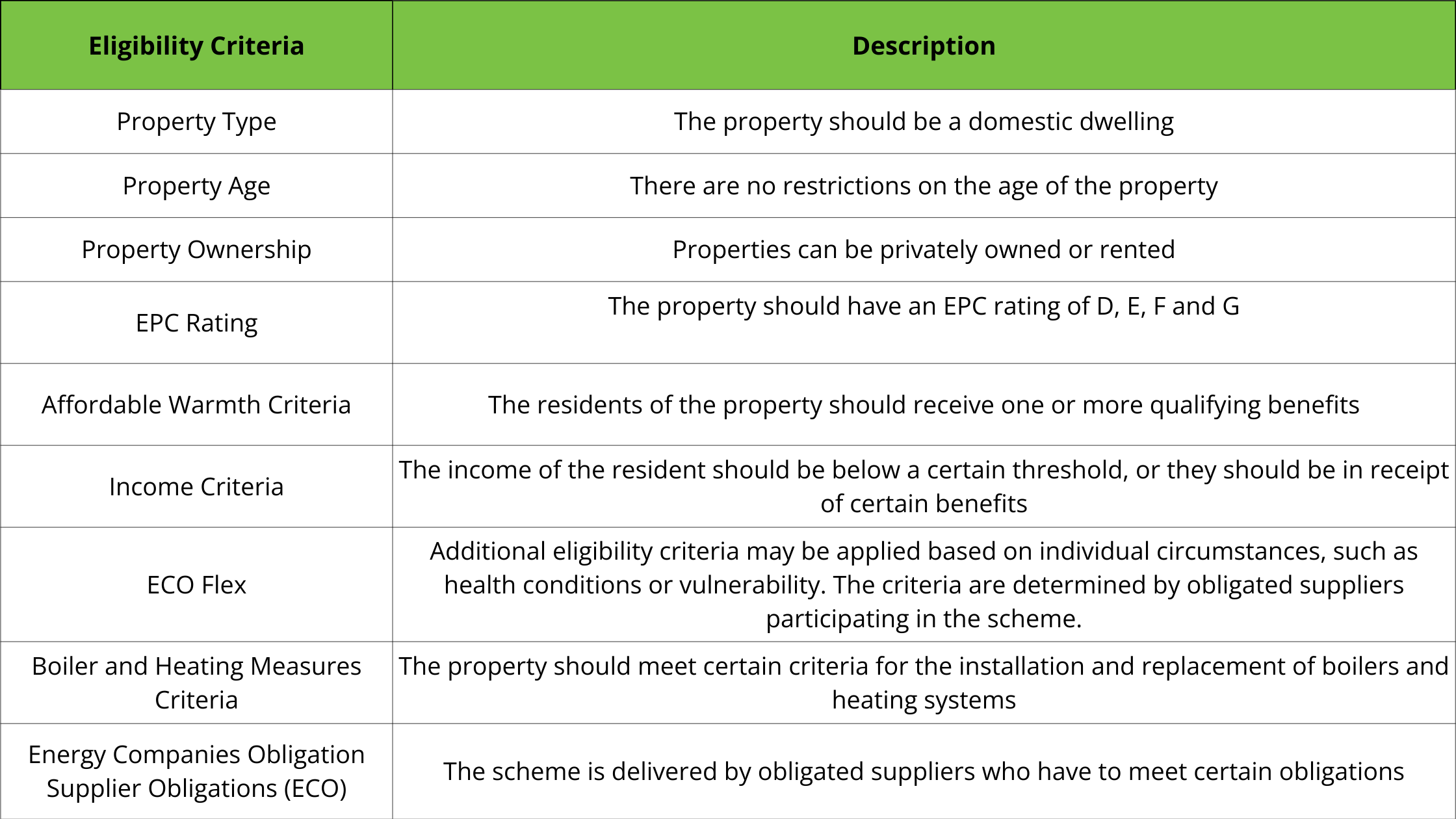 Eligibility Criteria of ECO4 Scheme