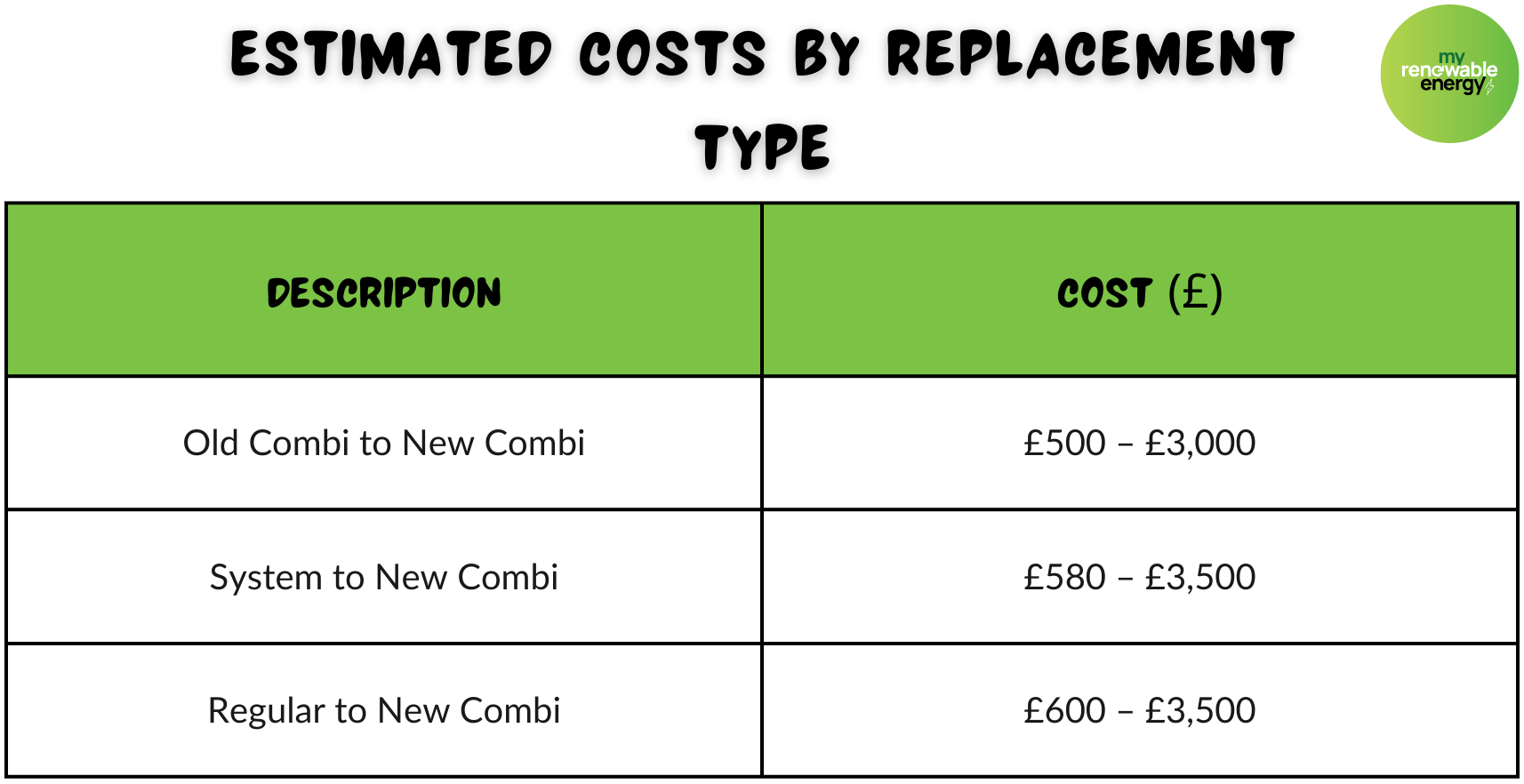 Estimated Costs by Replacement Type